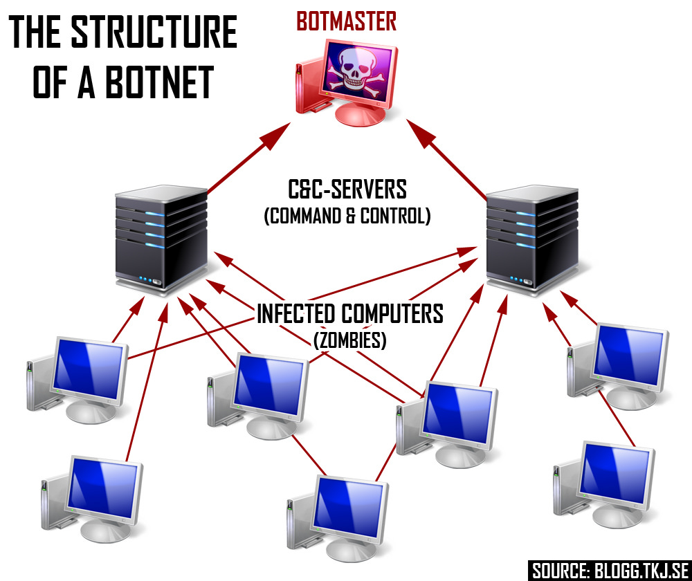 حمله botnet به مدل کلاینت یرور